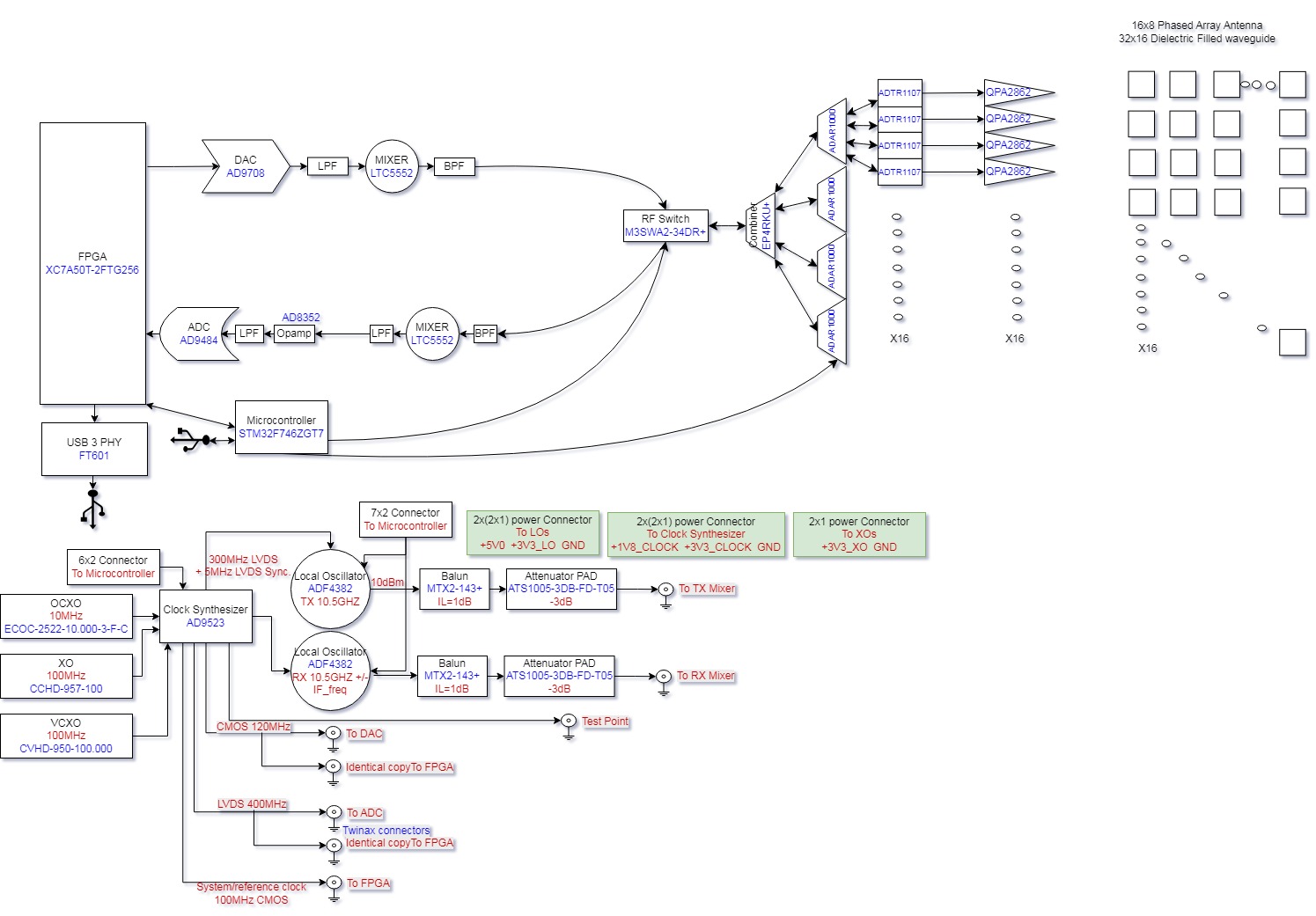 AERIS-10 system architecture diagram